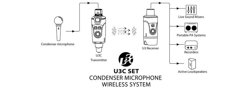 Xvive U3C trådløst mikrofonsystem for Kondensatormikrofoner, +48V mating.